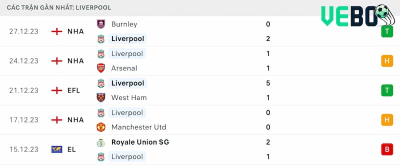 Phong độ Liverpool Phong độ Liverpool