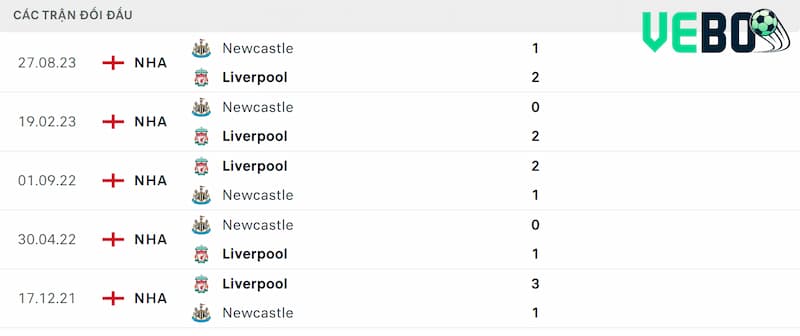 Soi kèo Liverpool vs Newcastle qua kết quả những lần chạm trán trước đó Soi kèo Liverpool vs Newcastle qua kết quả những lần chạm trán trước đó