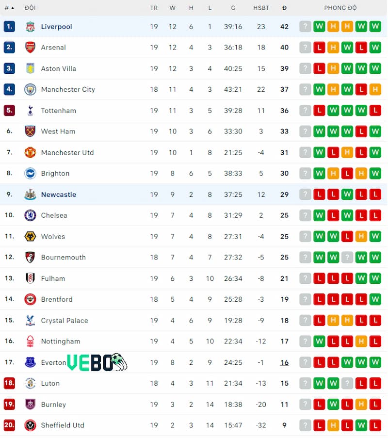 Thứ hạng của Liverpool vs Newcastle trước khi chạm trán ở vòng 20 Thứ hạng của Liverpool vs Newcastle trước khi chạm trán ở vòng 20