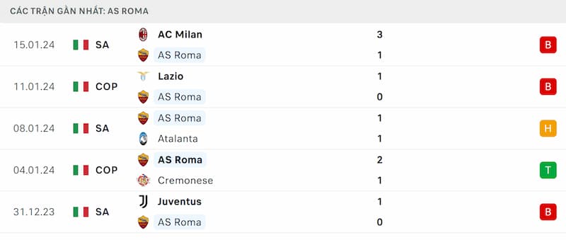 Thành tích 5 trận đã qua của AS Roma