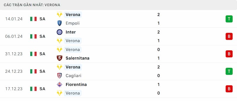 Thành tích 5 trận đã qua của Hellas Verona