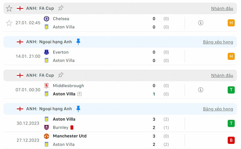 Thành tích 5 trận đã qua của Aston Villa