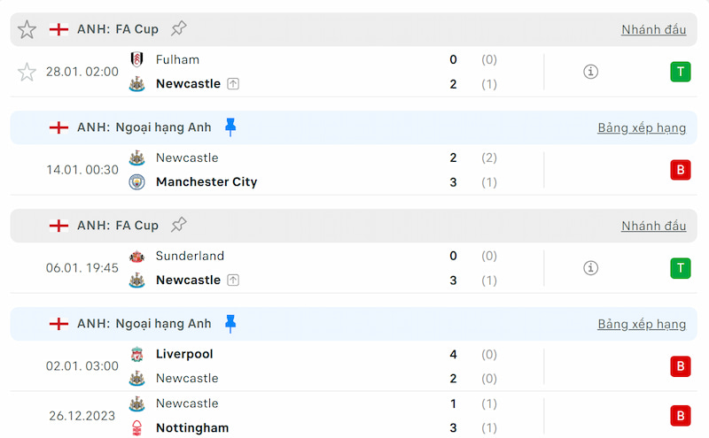 Thành tích 5 trận đã qua của Newcastle