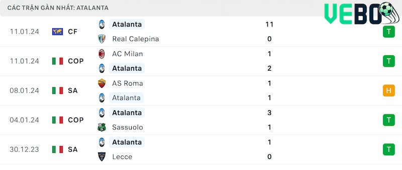Thành tích 5 trận đã qua của Atalanta