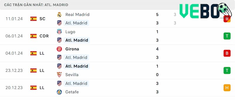 Thành tích 5 trận đã qua của Atletico Madrid
