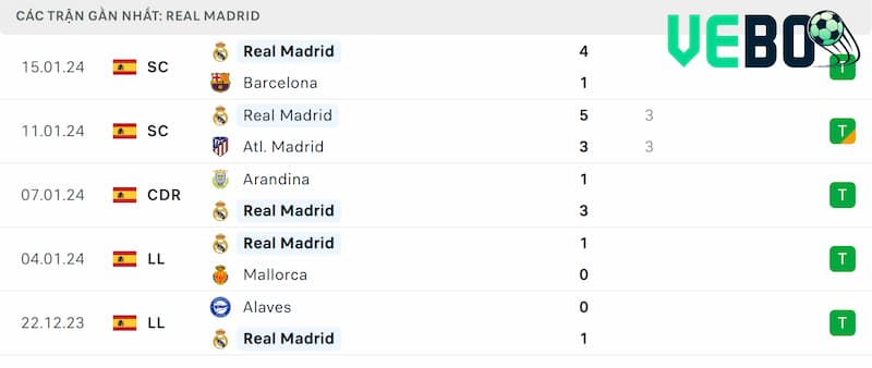 Thành tích 5 trận đã qua của Real Madrid