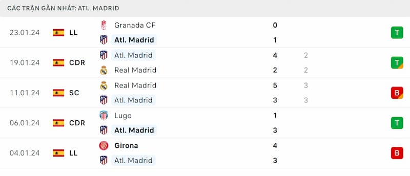 Thành tích 5 trận đã qua của Atletico Madrid