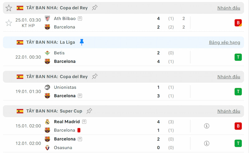 Thành tích 5 trận đã qua của Barcelona