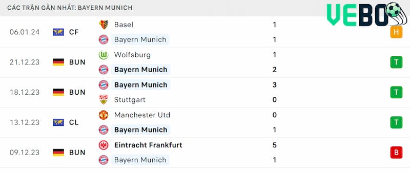 Thành tích 5 trận đã qua của Bayern Munich