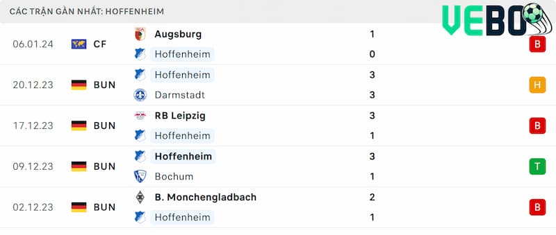 Thành tích 5 trận đã qua của Hoffenheim