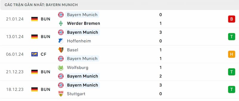 Thành tích 5 trận đã qua của Bayern Munich