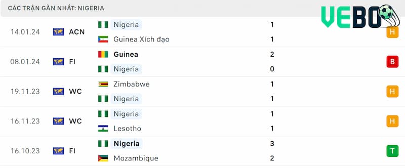 Thành tích 5 trận đã qua của Nigeria