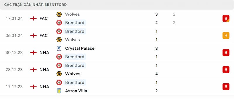 Thành tích 5 trận đã qua của Brentford