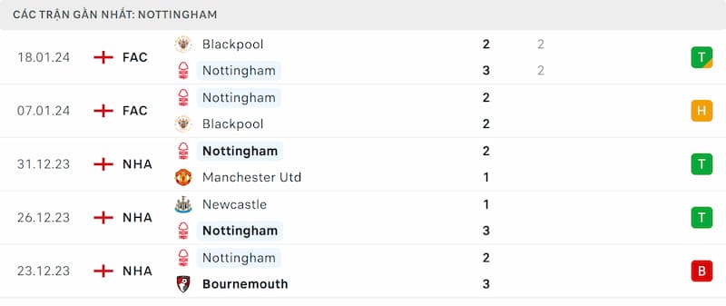 Thành tích 5 trận đã qua của Nottingham Forest