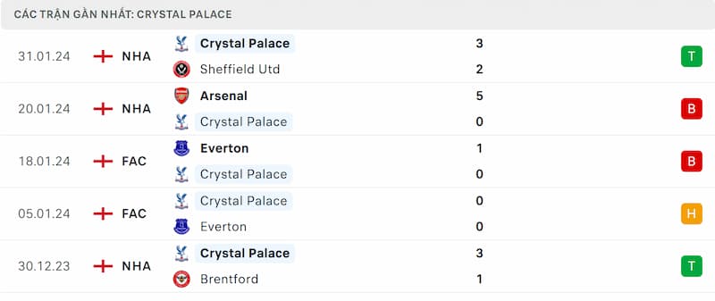 Thành tích 5 trận đã qua của Crystal Palace