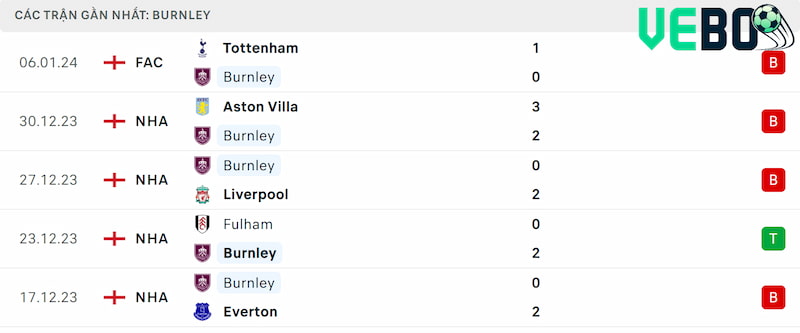 Thành tích 5 trận đã qua của Burnley