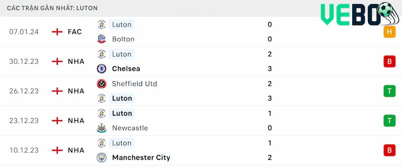 Thành tích 5 trận đã qua của Luton Town
