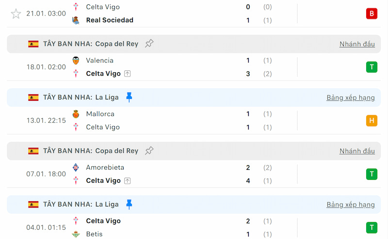 Thành tích 5 trận đã qua của Celta Vigo