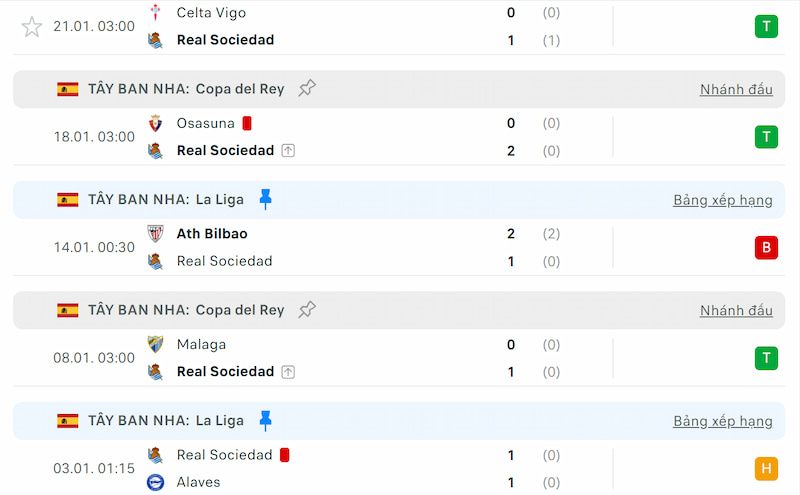 Thành tích 5 trận đã qua của Real Sociedad