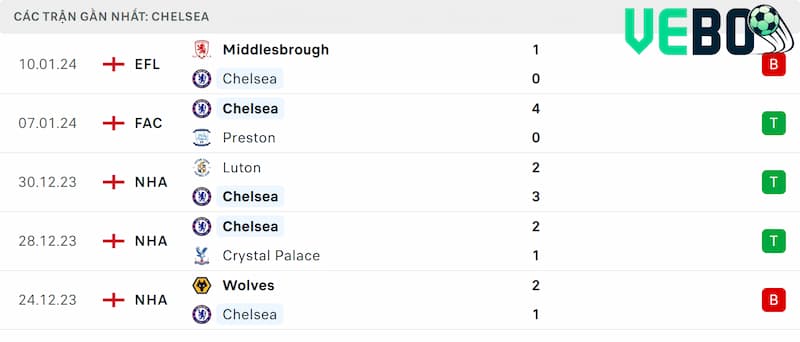 Thành tích 5 trận đã qua của Chelsea