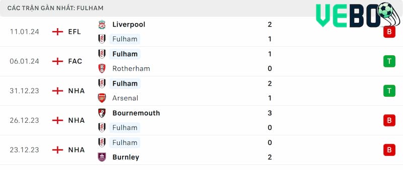 Thành tích 5 trận đã qua của Fulham