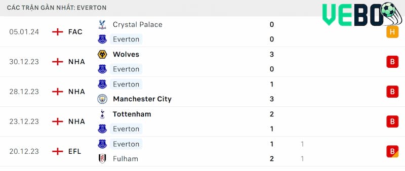 Thành tích 5 trận đã qua của Everton
