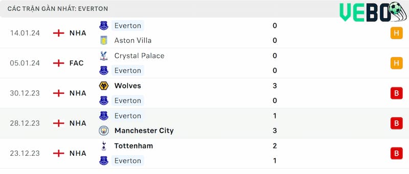 Thành tích 5 trận đã qua của Everton