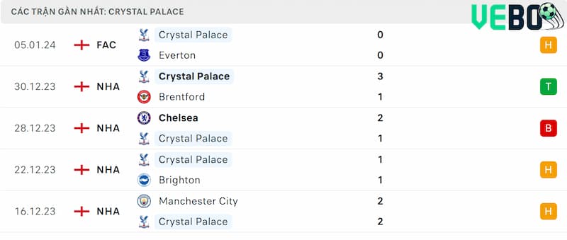 Thành tích 5 trận đã qua của Crystal Palace