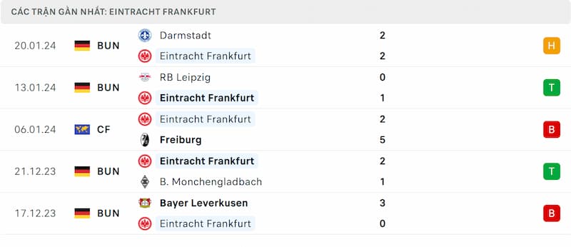 Thành tích 5 trận đã qua của Frankfurt