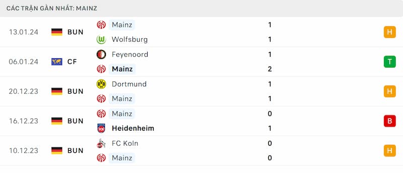Thành tích 5 trận đã qua của Mainz 05