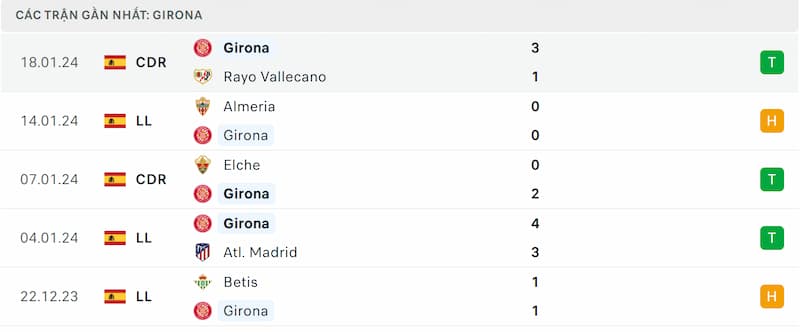 Thành tích 5 trận đã qua của Girona