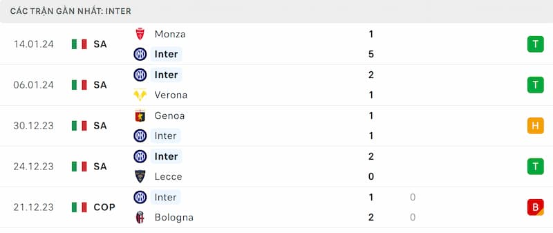 Thành tích 5 trận đã qua của Inter Milan