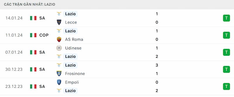 Thành tích 5 trận đã qua của Lazio