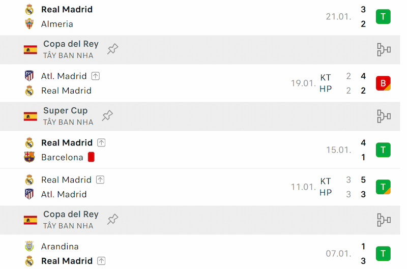Thành tích 5 trận đã qua của Real Madrid