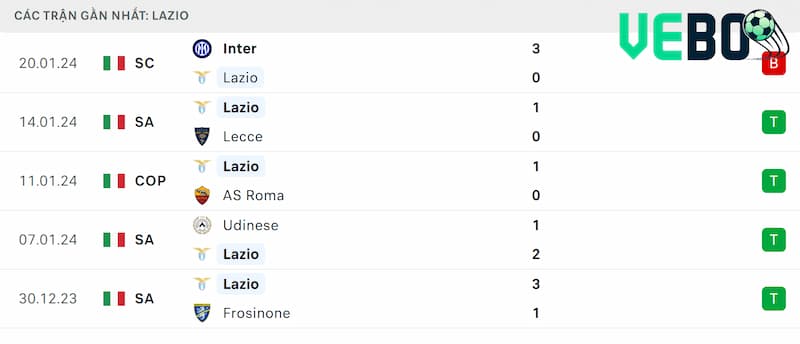 Thành tích 5 trận đã qua của Lazio