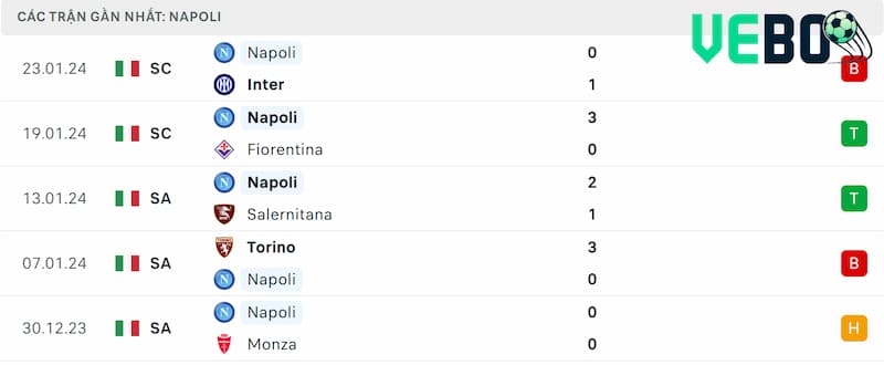 Thành tích 5 trận đã qua của Napoli