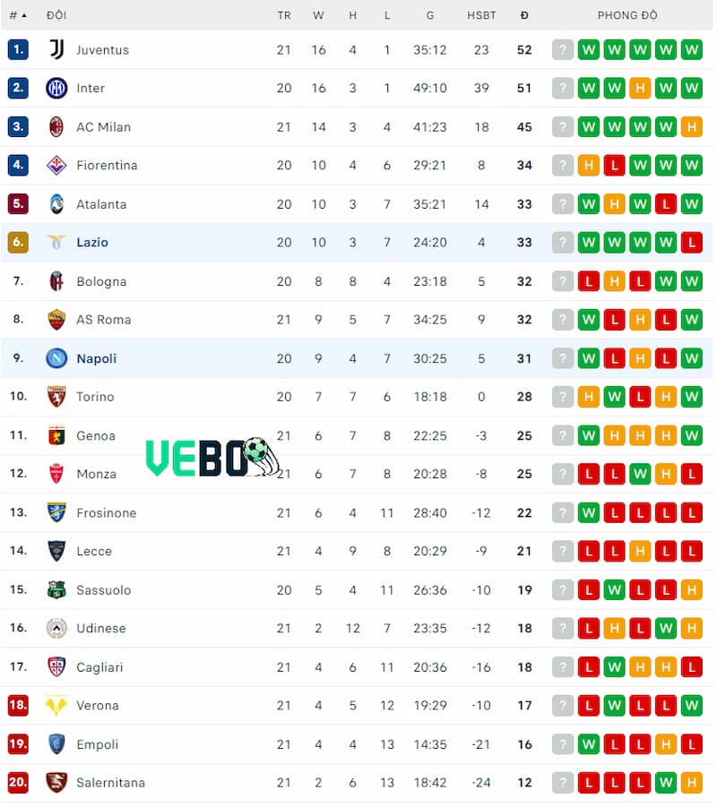 Thứ hạng của Lazio và Napoli trước vòng 21 Serie A