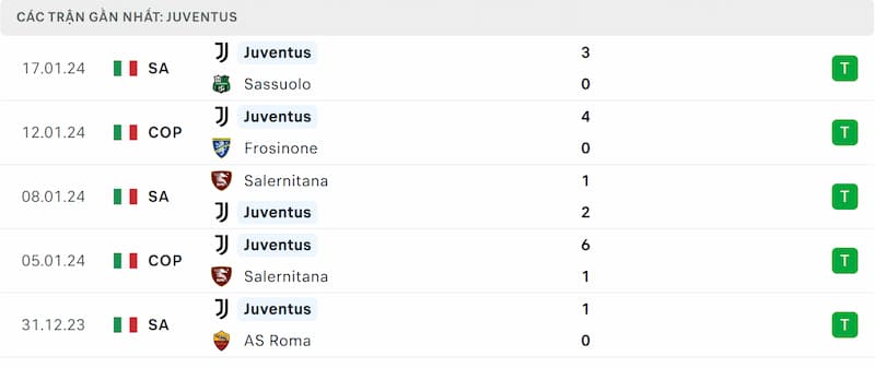 Thành tích 5 trận gần đây nhất của Juventus trên mọi đấu trường