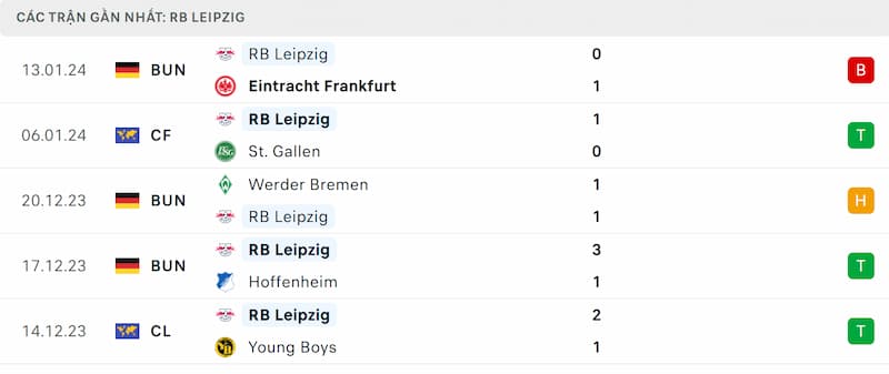 Thành tích 5 trận đã qua của Leipzig