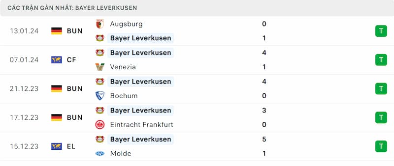 Thành tích 5 trận đã qua của Leverkusen