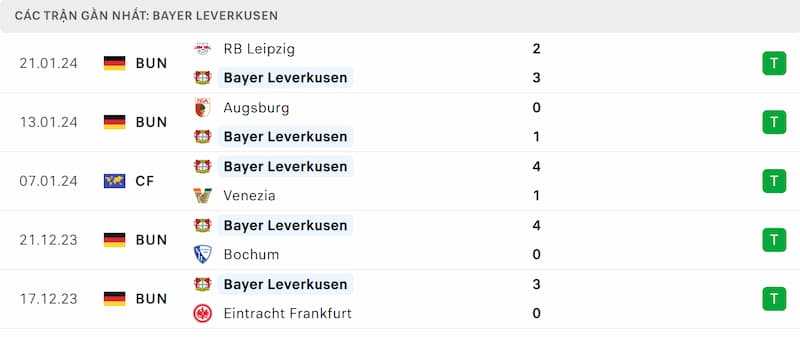Thành tích 5 trận đã qua của Leverkusen