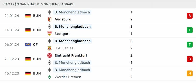 Thành tích 5 trận đã qua của Monchengladbach