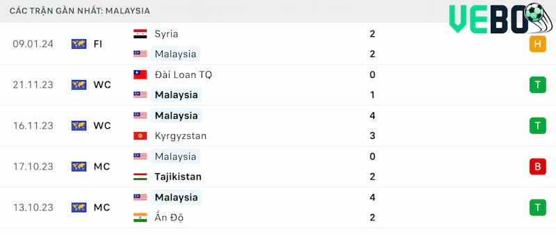 Thành tích 5 trận đã qua của Malaysia