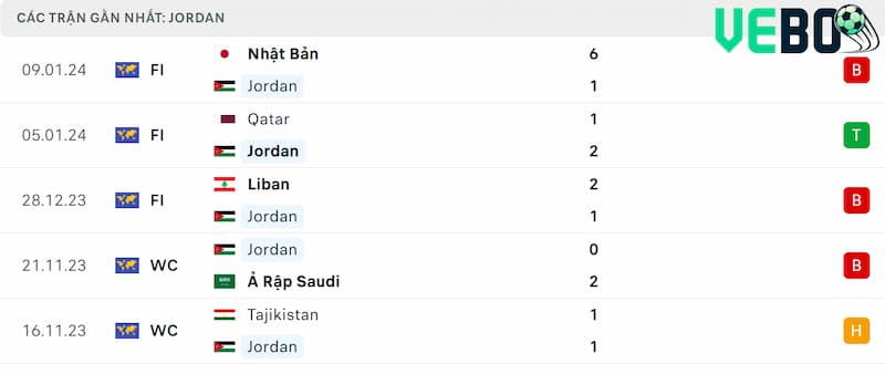 Thành tích 5 trận đã qua của Jordan