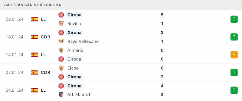 Thành tích 5 trận đã qua của Girona