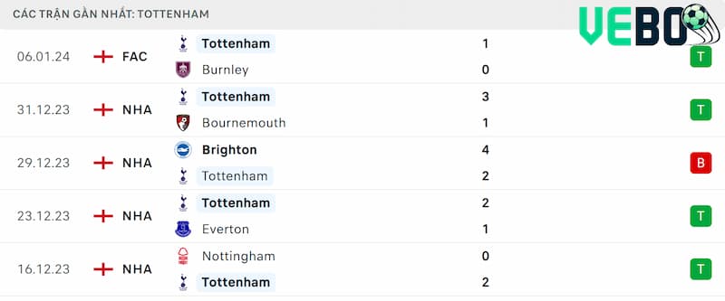 Thành tích 5 trận đã qua của Tottenham