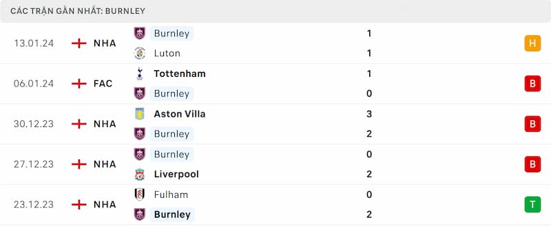 Thành tích 5 trận đã qua của Burnley