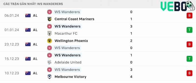 Soi kèo Melbourne City vs WS  Wanderers