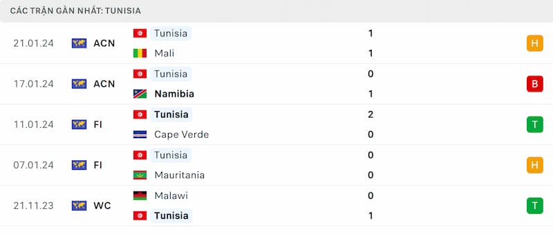 Thành tích 5 trận đã qua của Tunisia