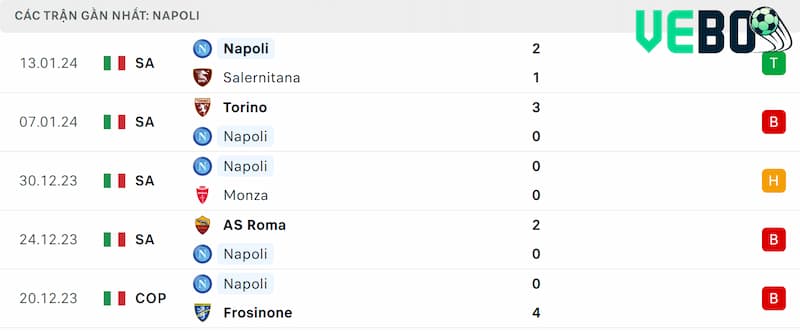 Thành tích 5 trận đã qua của Napoli